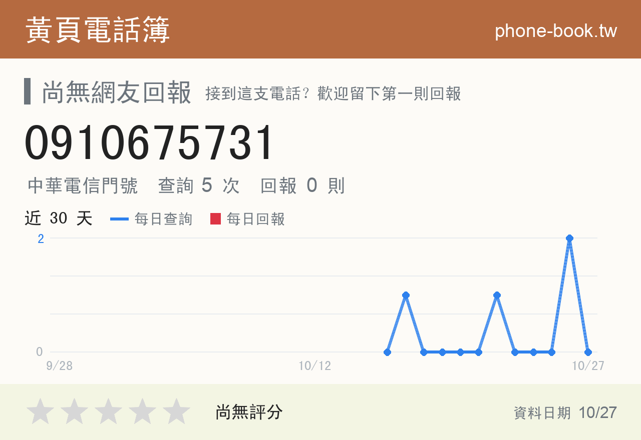 0910675731 評分卡：查詢 5 次、網友回報 0 則