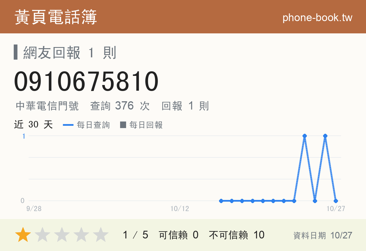 0910675810 評分卡：查詢 376 次、網友回報 1 則