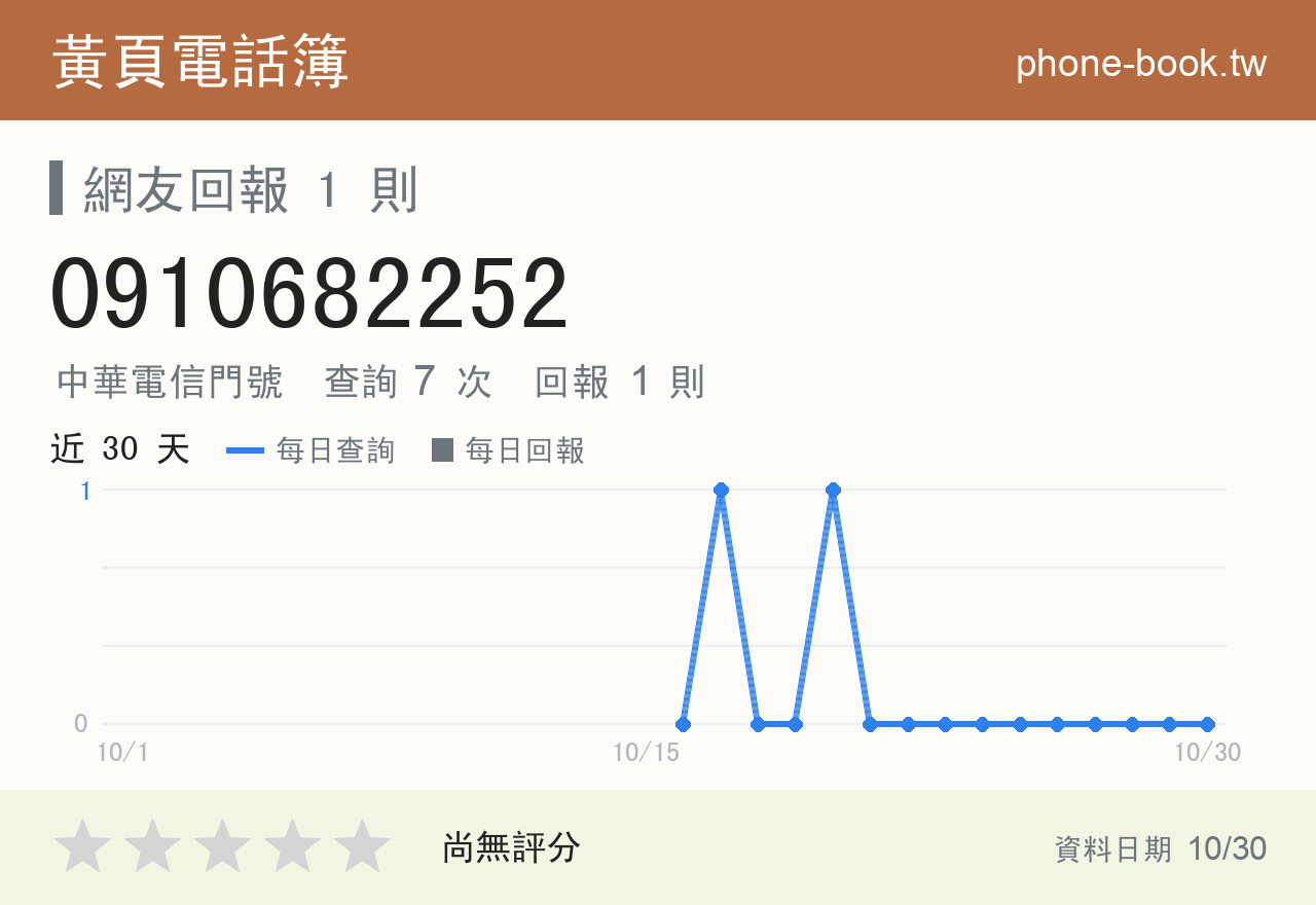 0910682252 評分卡：查詢 7 次、網友回報 1 則