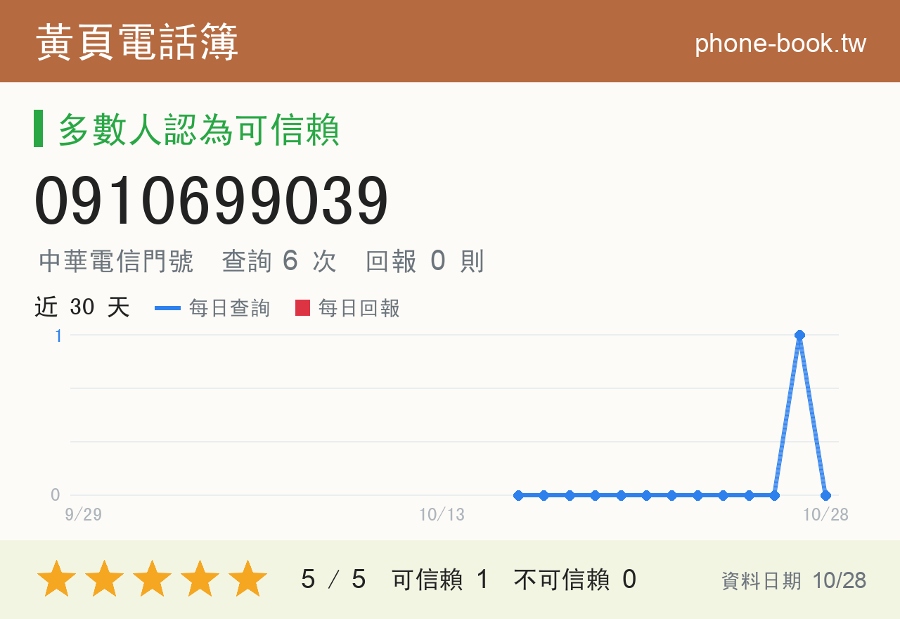 0910699039 評分卡：查詢 6 次、網友回報 0 則