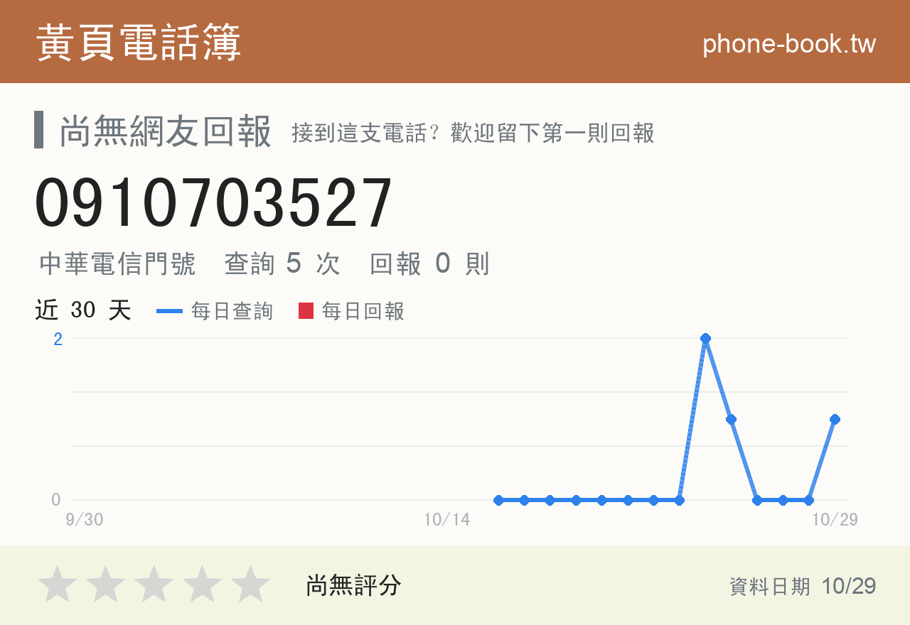 0910703527 評分卡：查詢 5 次、網友回報 0 則