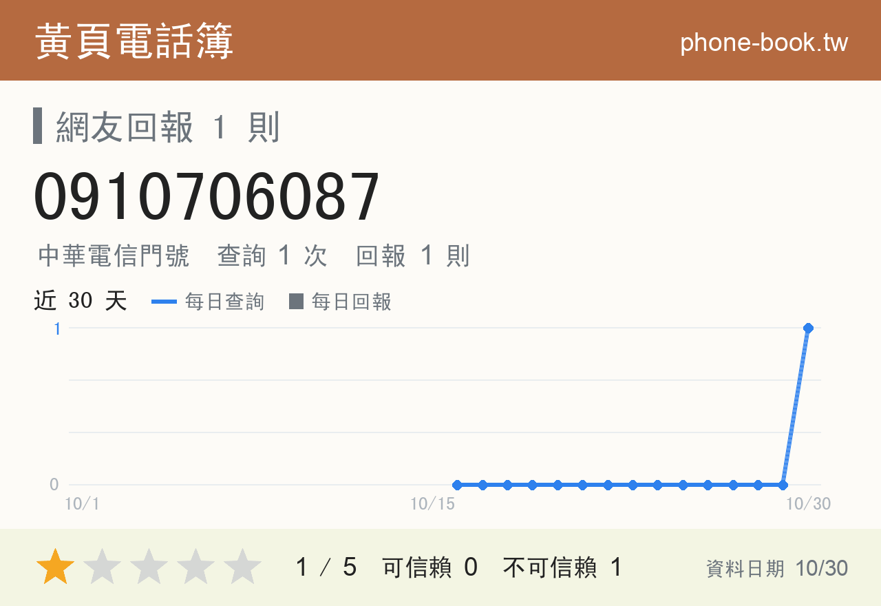 0910706087 評分卡：查詢 1 次、網友回報 1 則