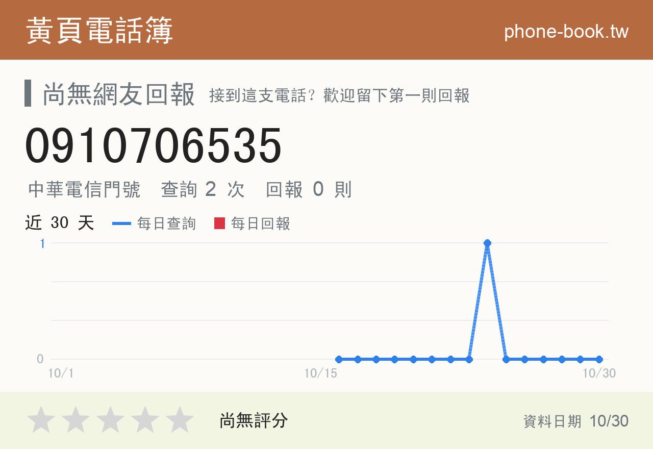 0910706535 評分卡：查詢 2 次、網友回報 0 則
