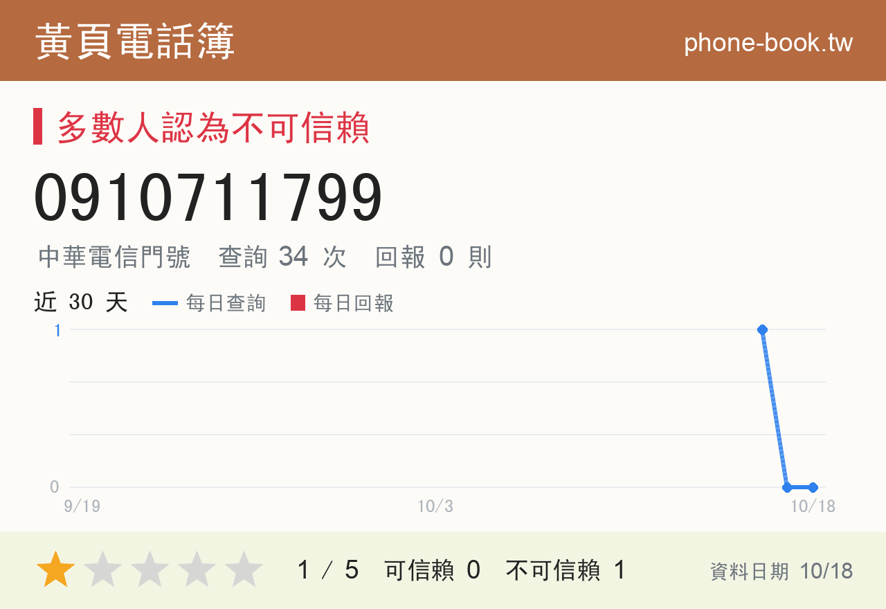 0910711799 評分卡：查詢 34 次、網友回報 0 則