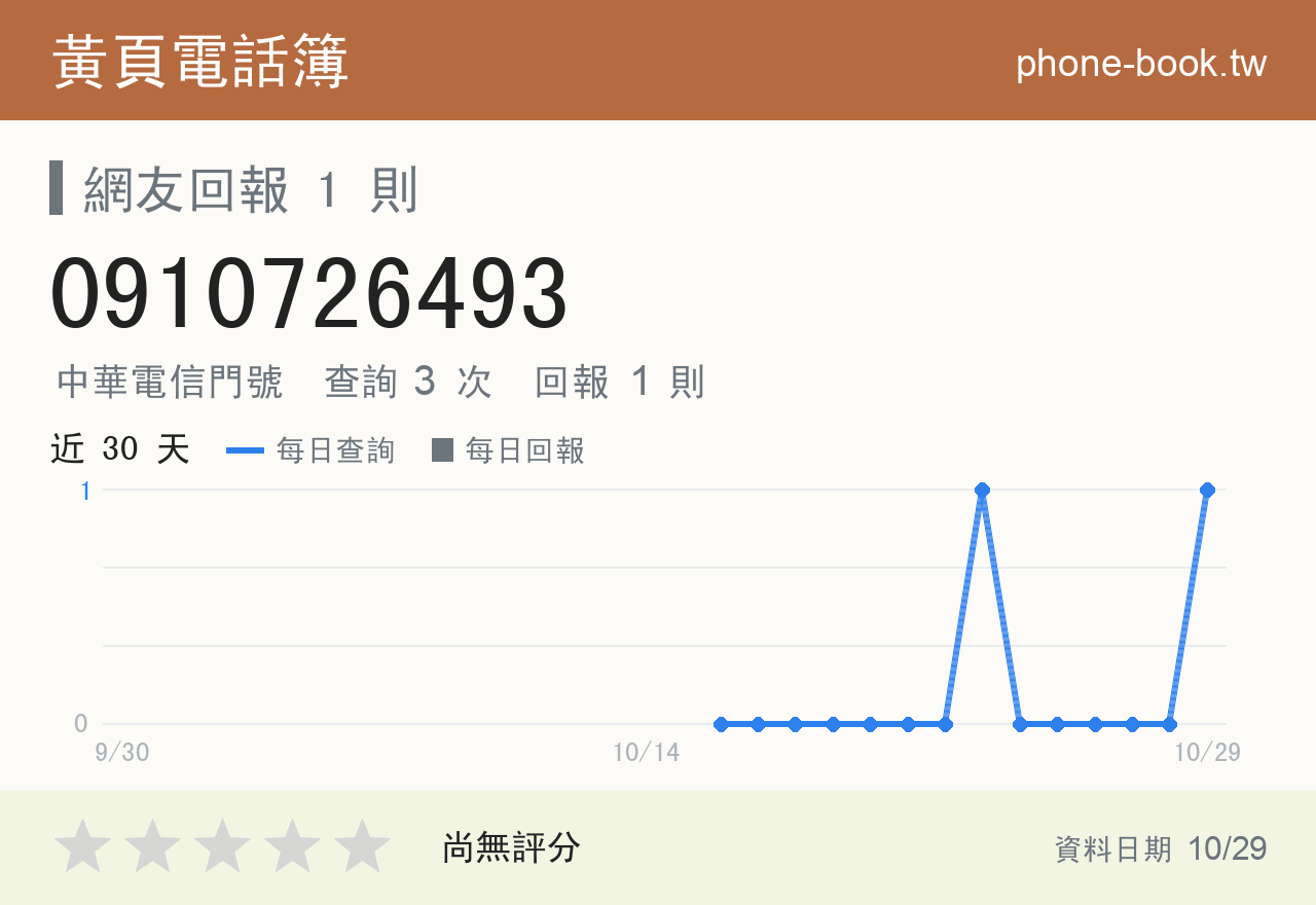 0910726493 評分卡：查詢 4 次、網友回報 1 則
