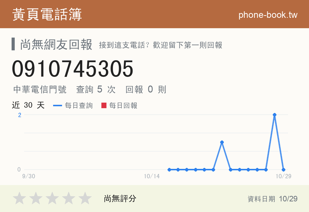 0910745305 評分卡：查詢 5 次、網友回報 0 則