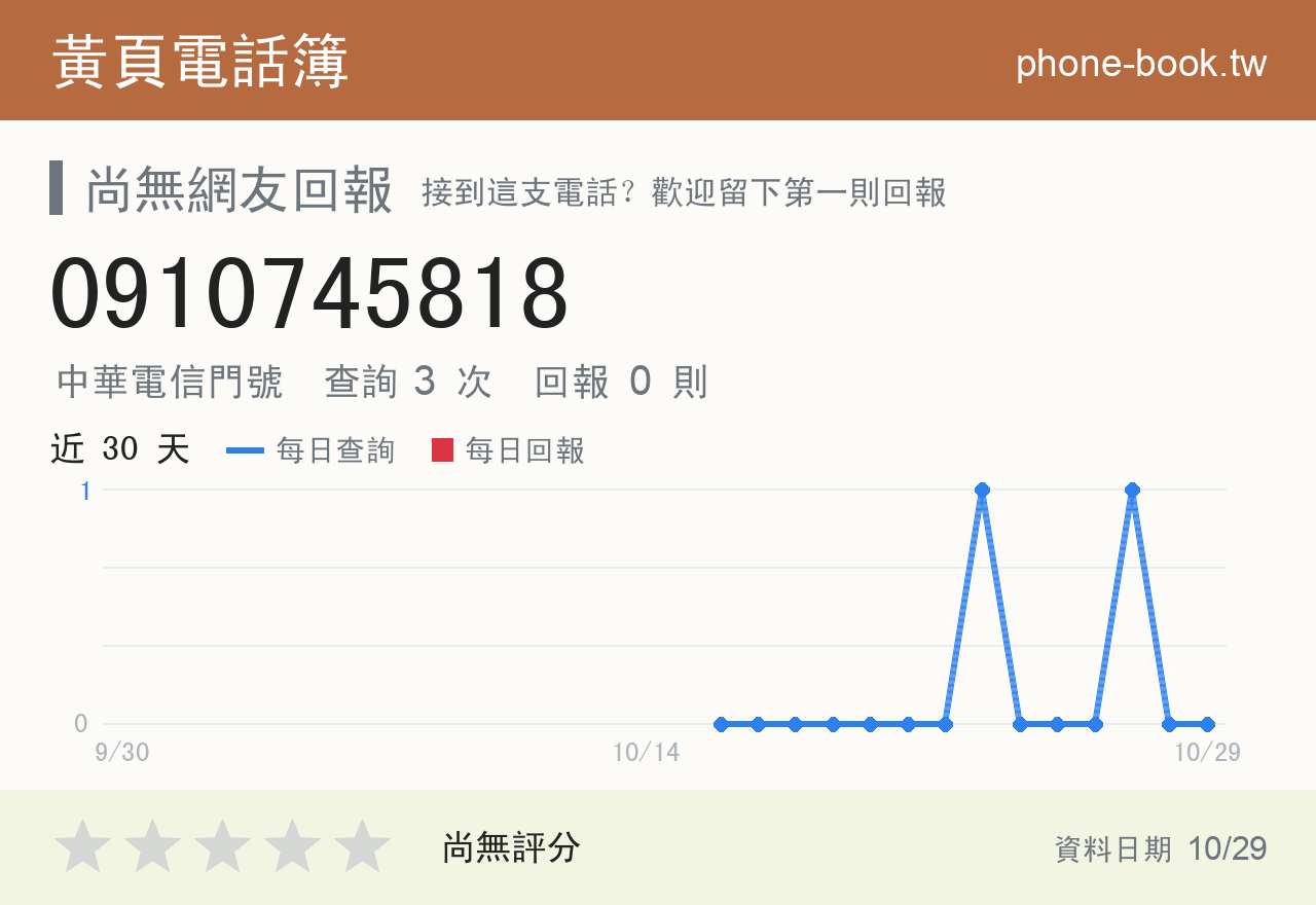 0910745818 評分卡：查詢 3 次、網友回報 0 則