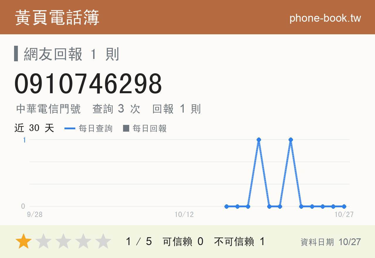0910746298 評分卡：查詢 3 次、網友回報 1 則