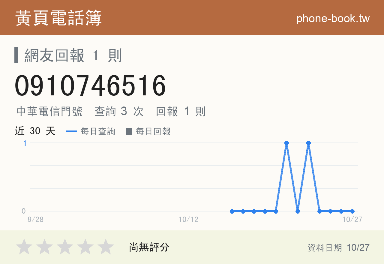 0910746516 評分卡：查詢 3 次、網友回報 1 則