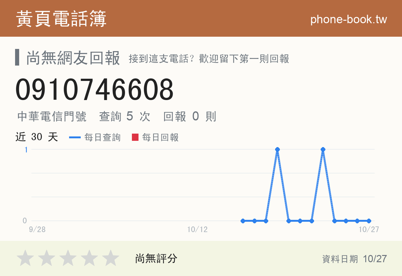 0910746608 評分卡：查詢 5 次、網友回報 0 則