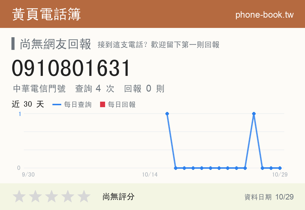 0910801631 評分卡：查詢 4 次、網友回報 0 則