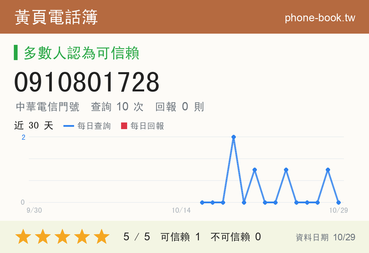 0910801728 評分卡：查詢 10 次、網友回報 0 則