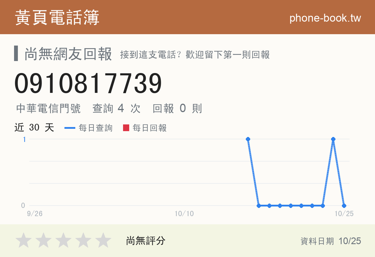 0910817739 評分卡：查詢 4 次、網友回報 0 則