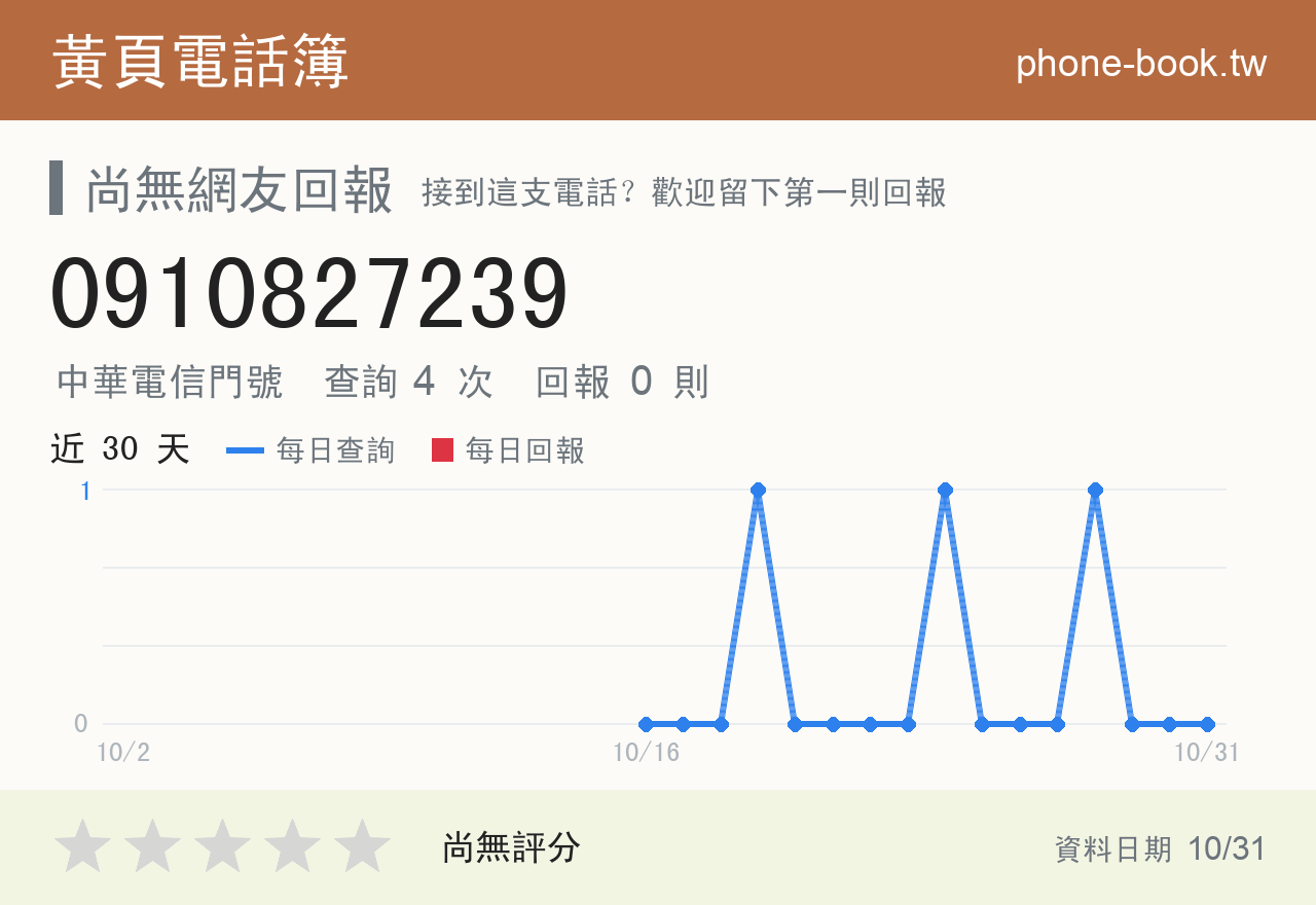 0910827239 評分卡：查詢 4 次、網友回報 0 則
