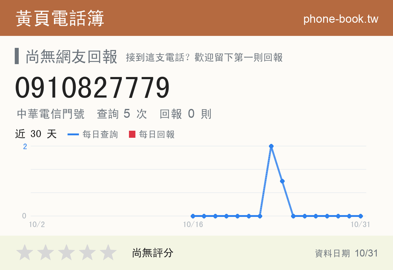 0910827779 評分卡：查詢 5 次、網友回報 0 則