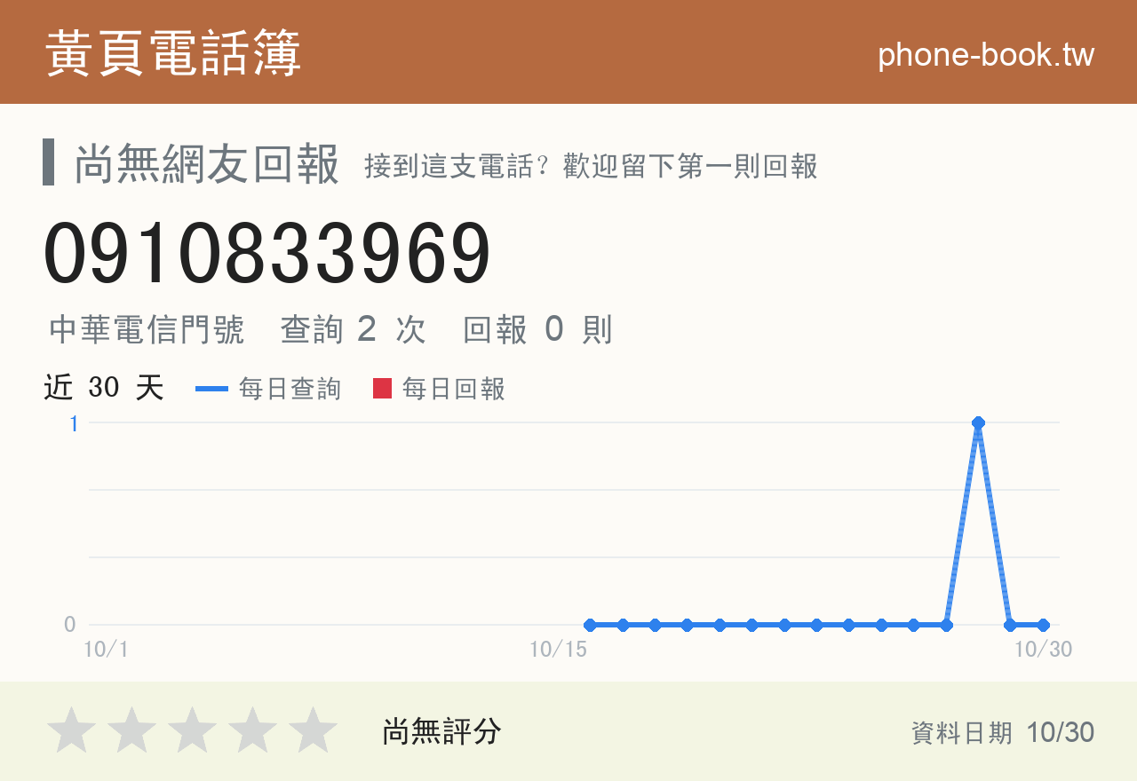 0910833969 評分卡：查詢 2 次、網友回報 0 則