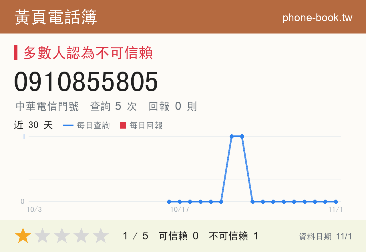 0910855805 評分卡：查詢 5 次、網友回報 0 則