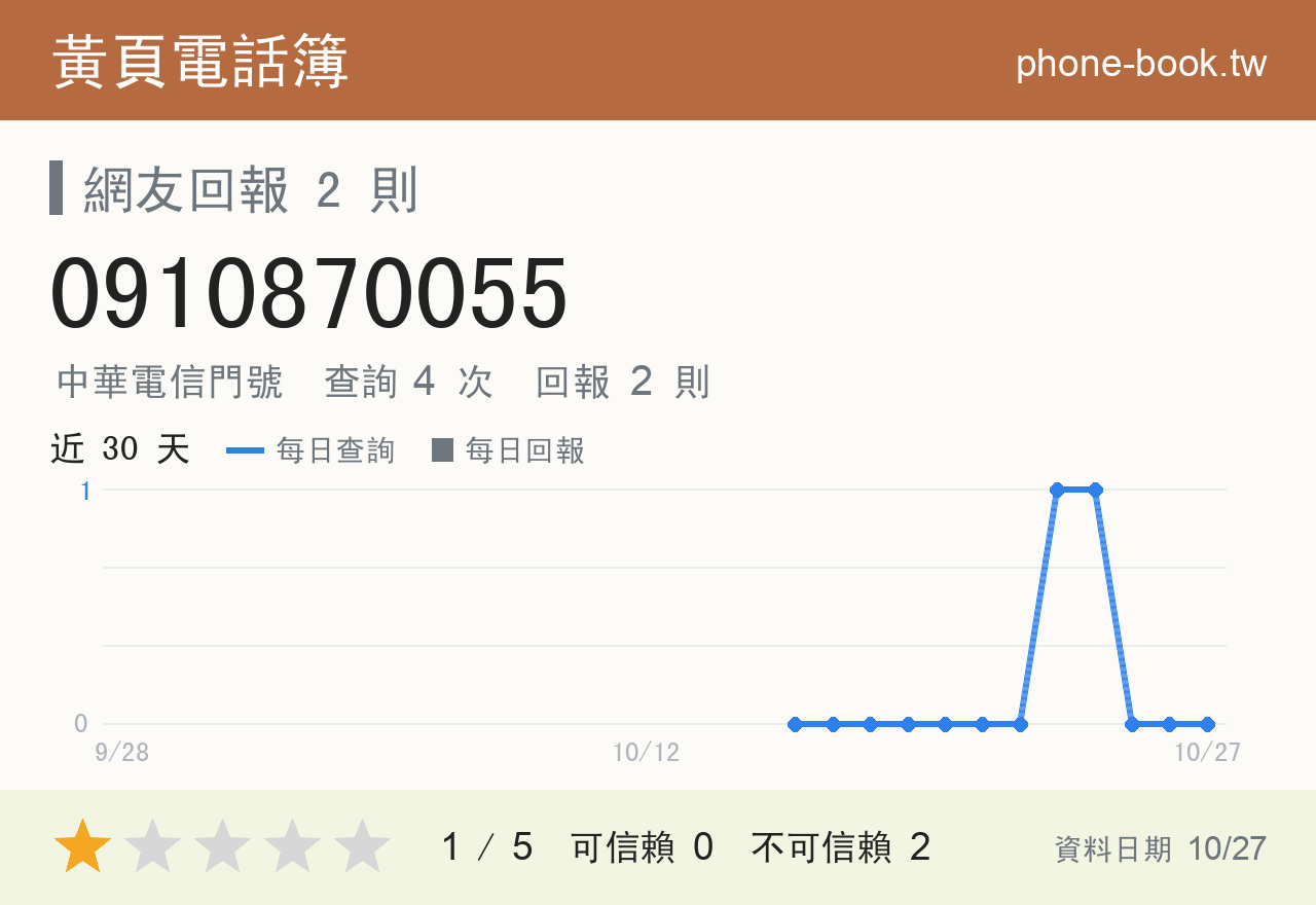 0910870055 評分卡：查詢 4 次、網友回報 2 則