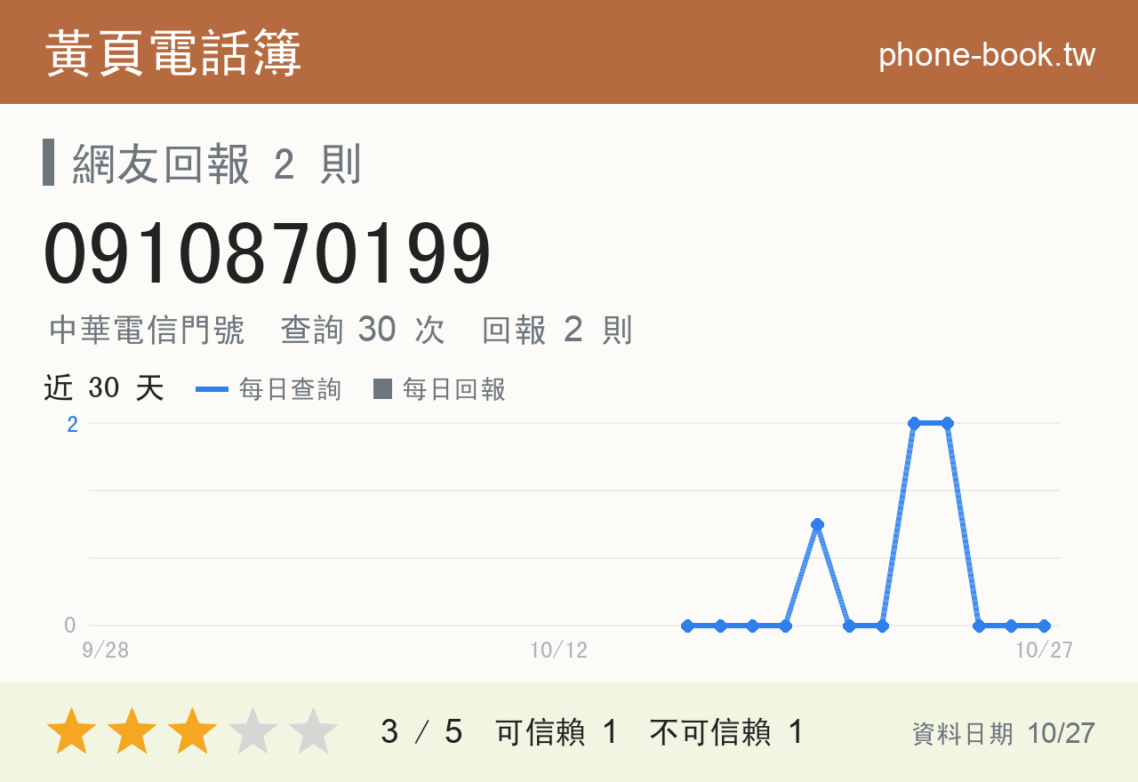 0910870199 評分卡：查詢 30 次、網友回報 2 則