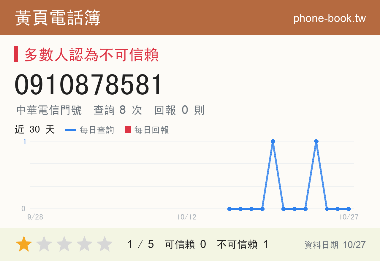 0910878581 評分卡：查詢 8 次、網友回報 0 則