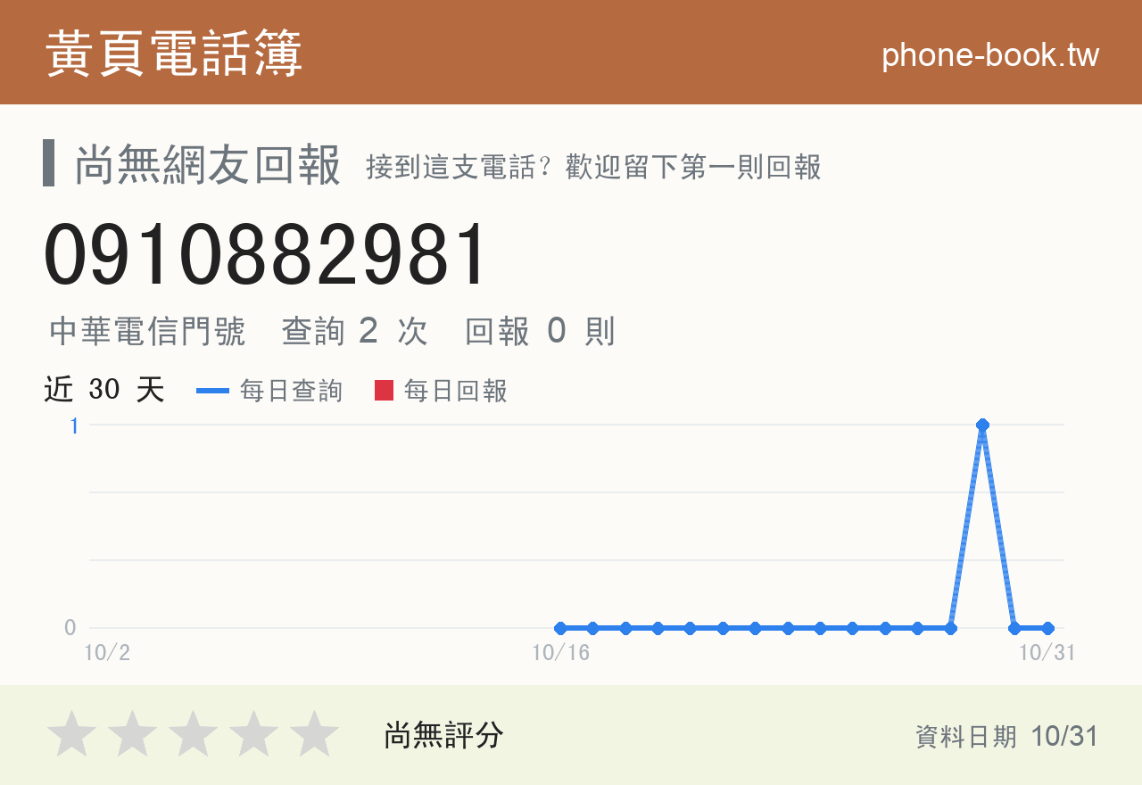 0910882981 評分卡：查詢 2 次、網友回報 0 則