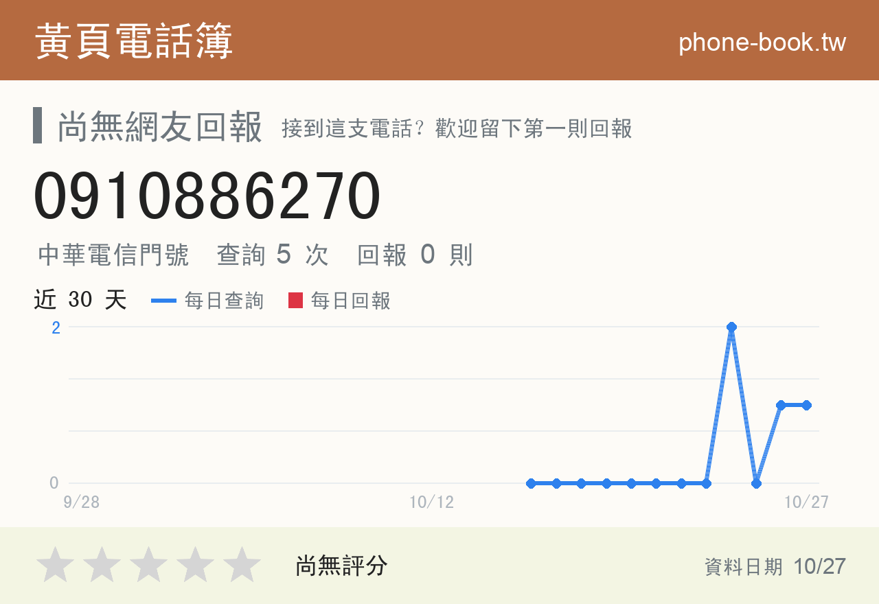 0910886270 評分卡：查詢 5 次、網友回報 0 則