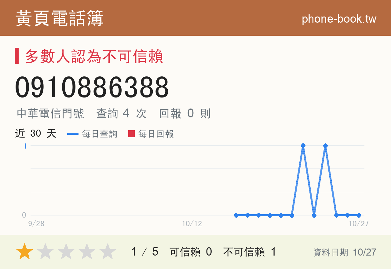 0910886388 評分卡：查詢 4 次、網友回報 0 則