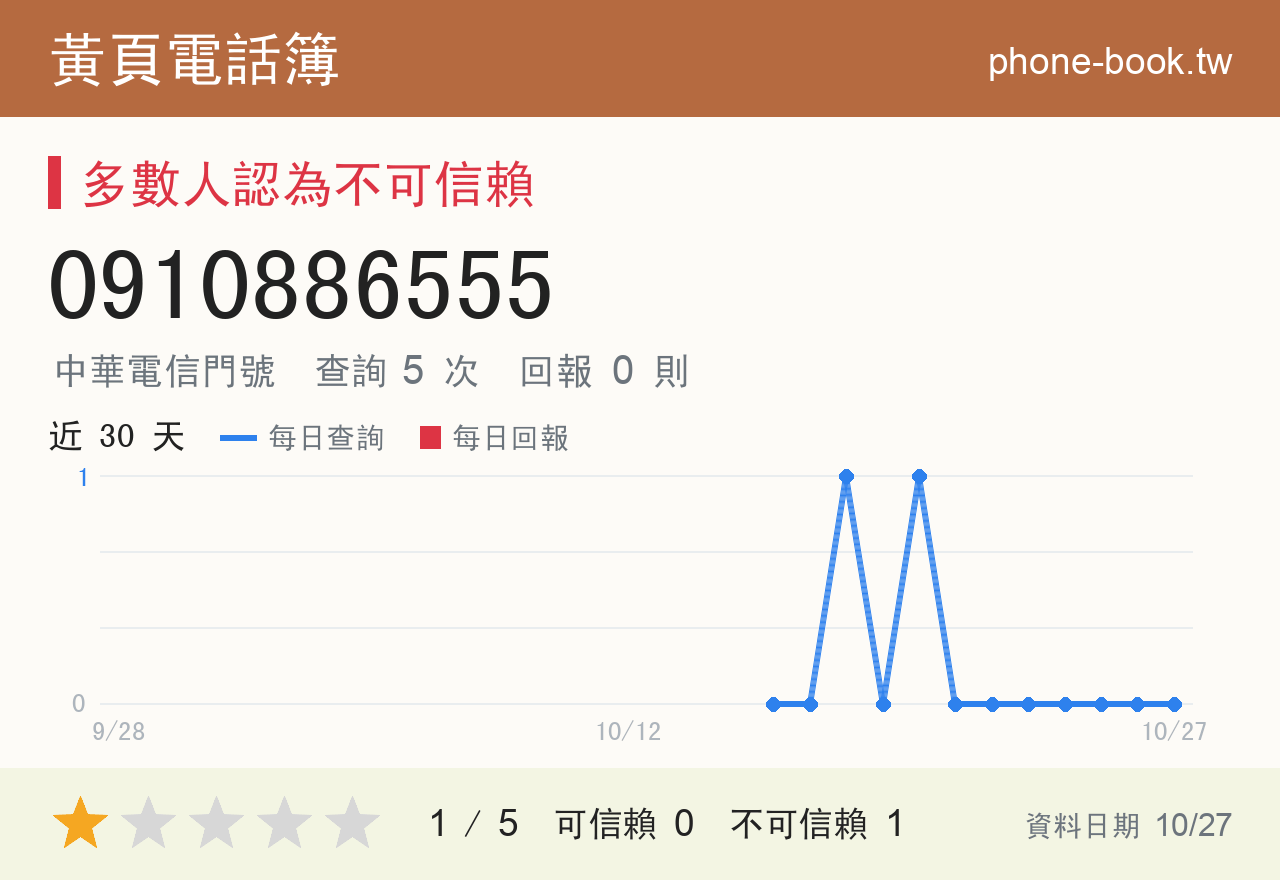 0910886555 評分卡：查詢 5 次、網友回報 0 則