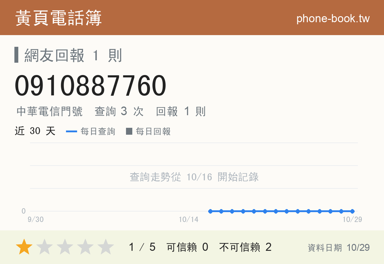 0910887760 評分卡：查詢 3 次、網友回報 1 則