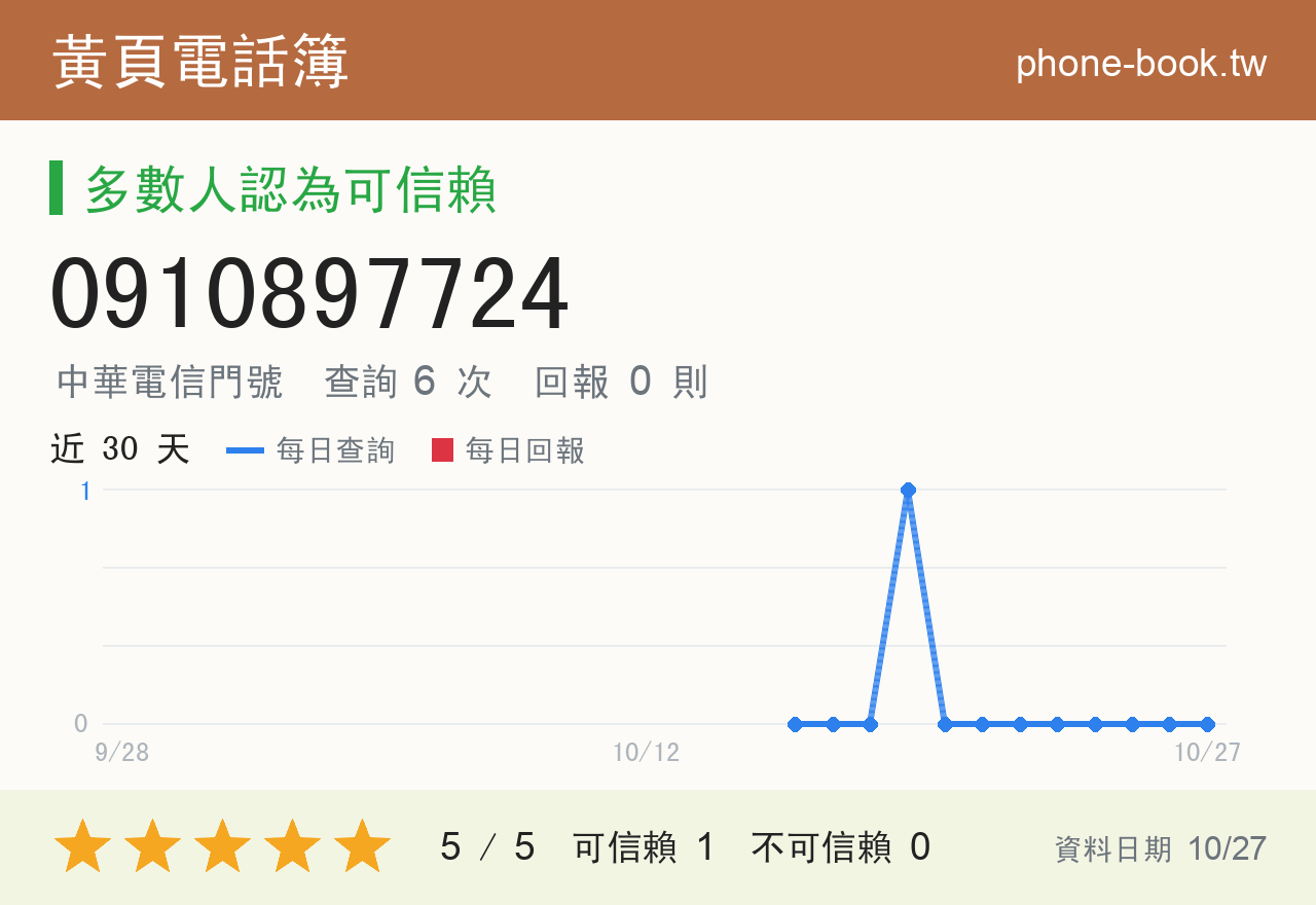 0910897724 評分卡：查詢 6 次、網友回報 0 則