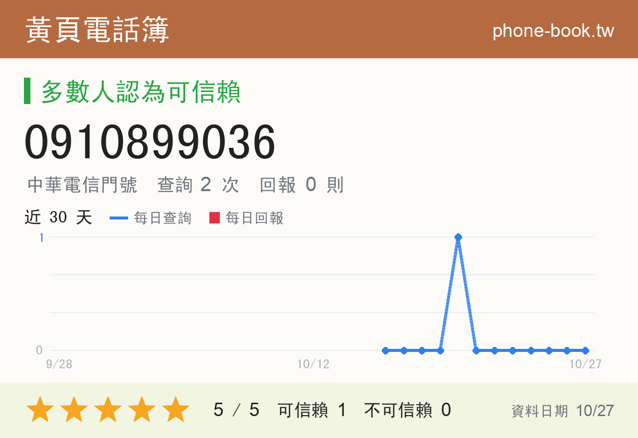 0910899036 評分卡：查詢 2 次、網友回報 0 則