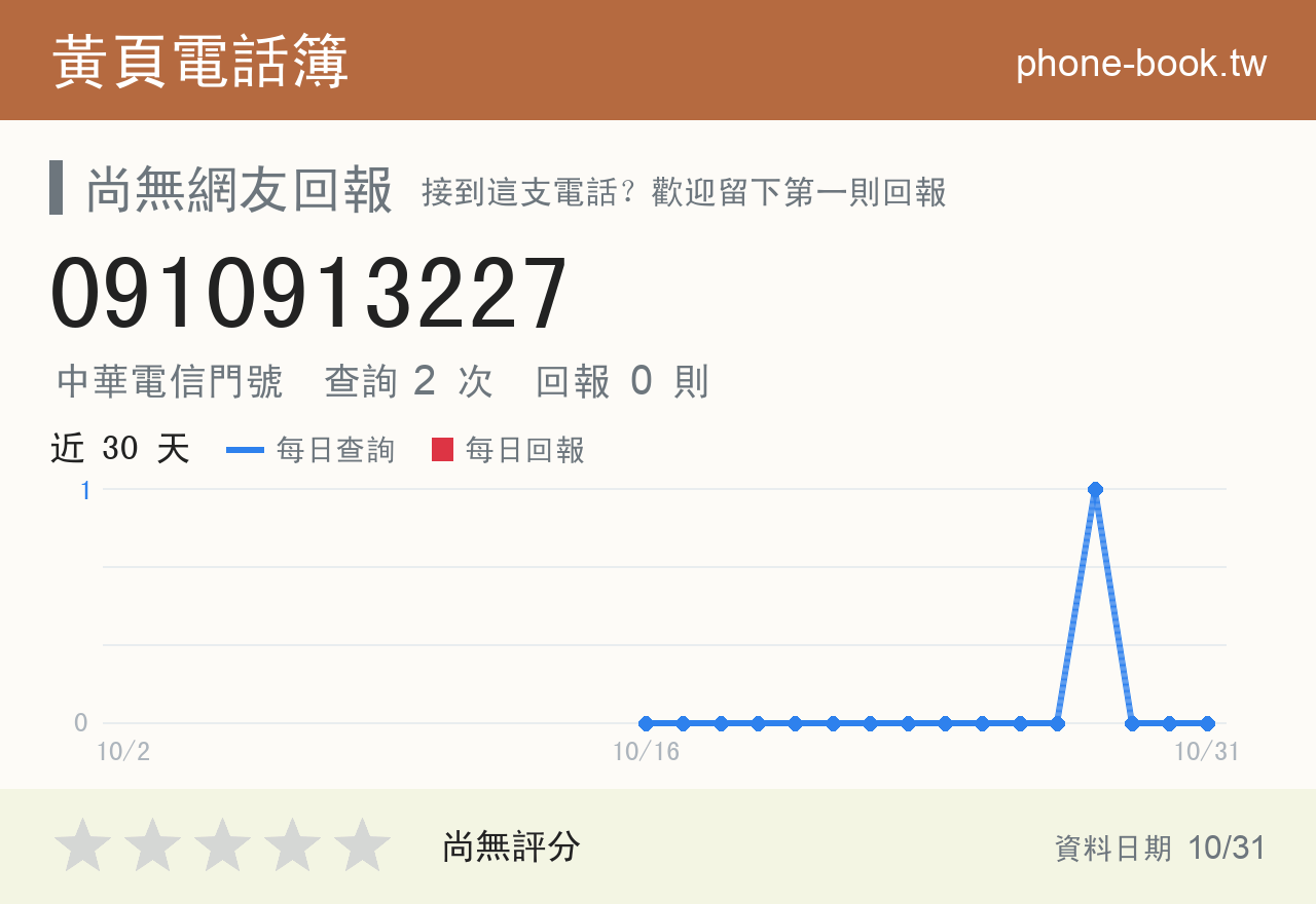 0910913227 評分卡：查詢 2 次、網友回報 0 則
