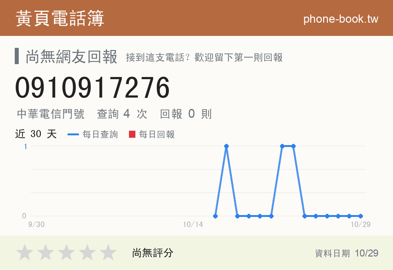 0910917276 評分卡：查詢 4 次、網友回報 0 則
