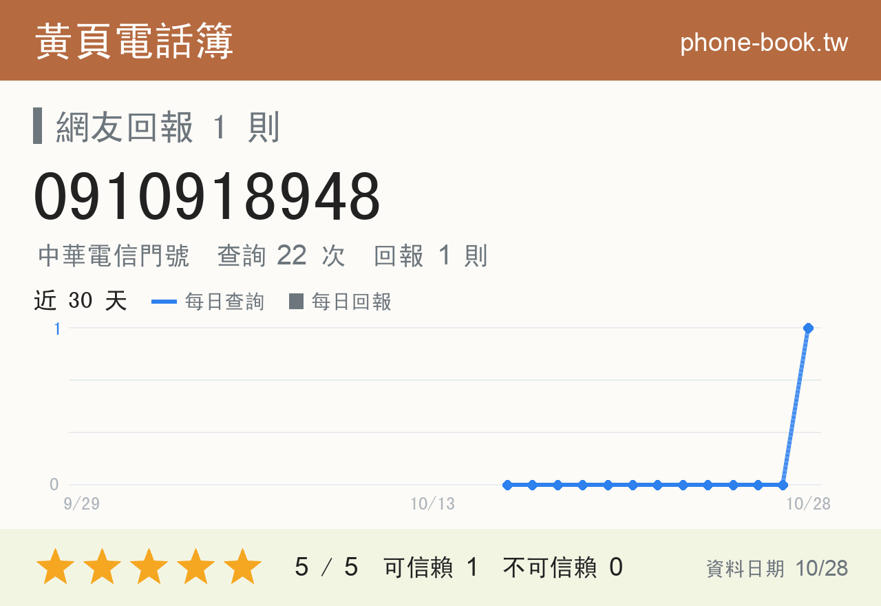 0910918948 評分卡：查詢 22 次、網友回報 1 則