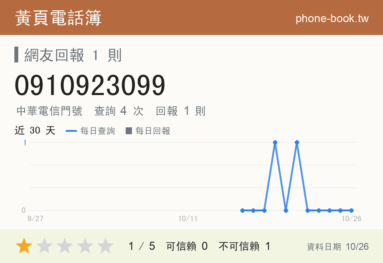 0910923099 評分卡：查詢 4 次、網友回報 1 則