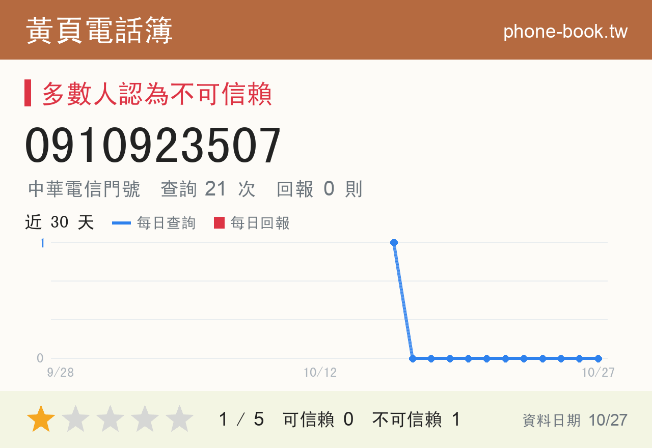 0910923507 評分卡：查詢 21 次、網友回報 0 則
