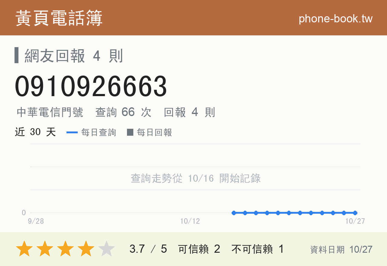 0910926663 評分卡：查詢 66 次、網友回報 4 則