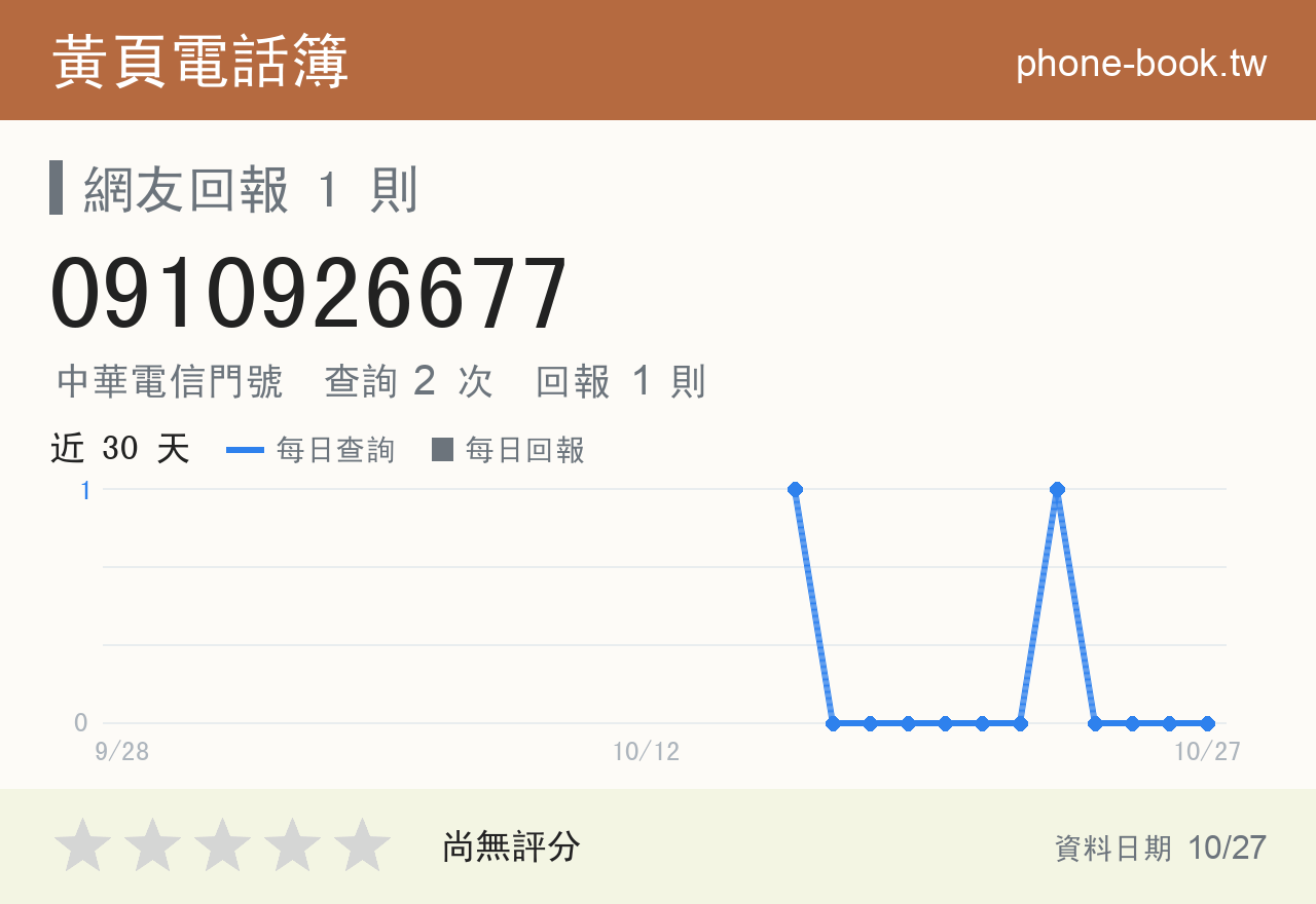 0910926677 評分卡：查詢 2 次、網友回報 1 則