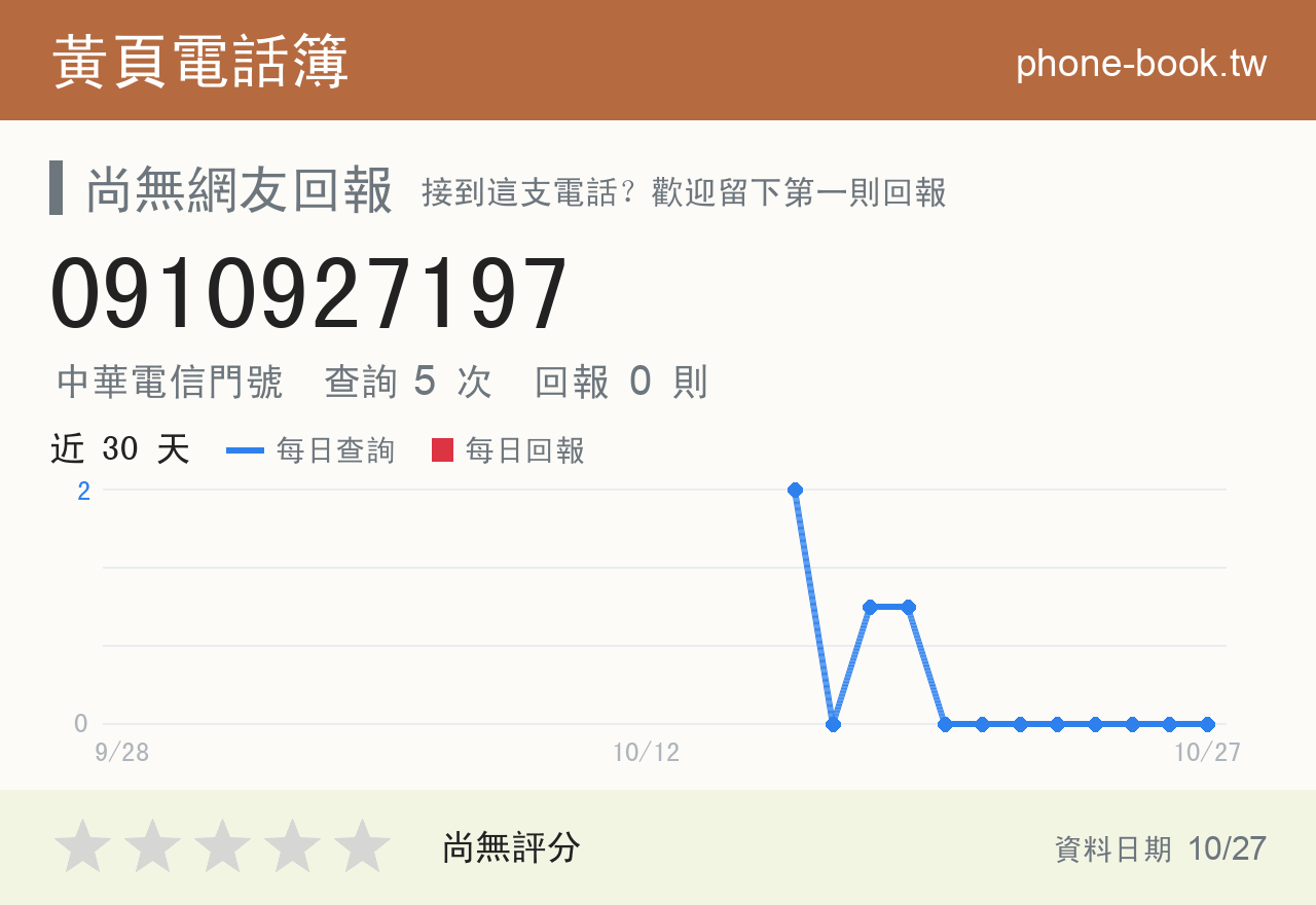 0910927197 評分卡：查詢 5 次、網友回報 0 則