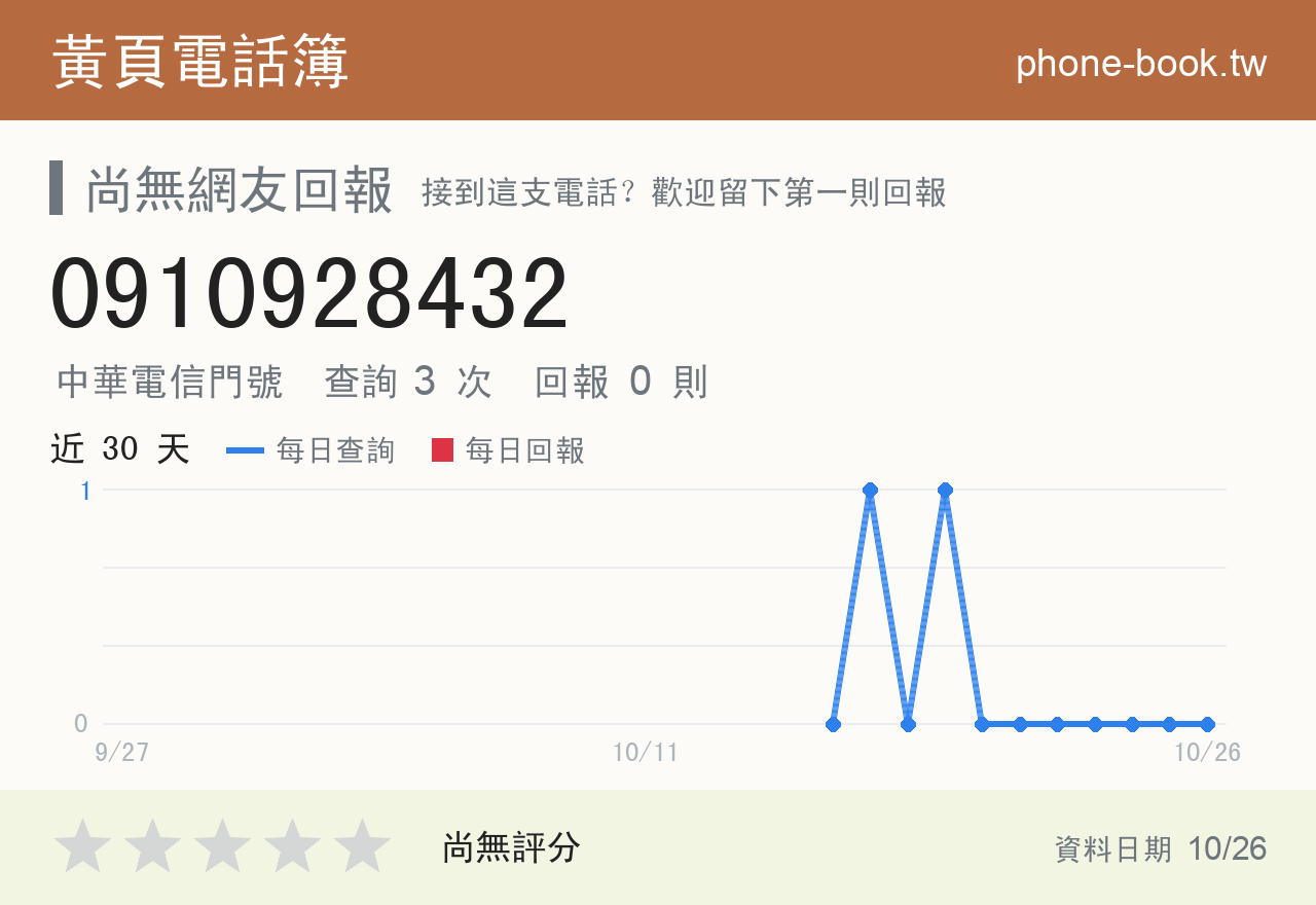 0910928432 評分卡：查詢 3 次、網友回報 0 則