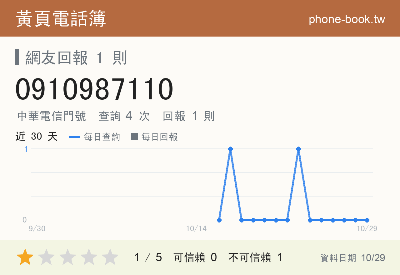 0910987110 評分卡：查詢 4 次、網友回報 1 則