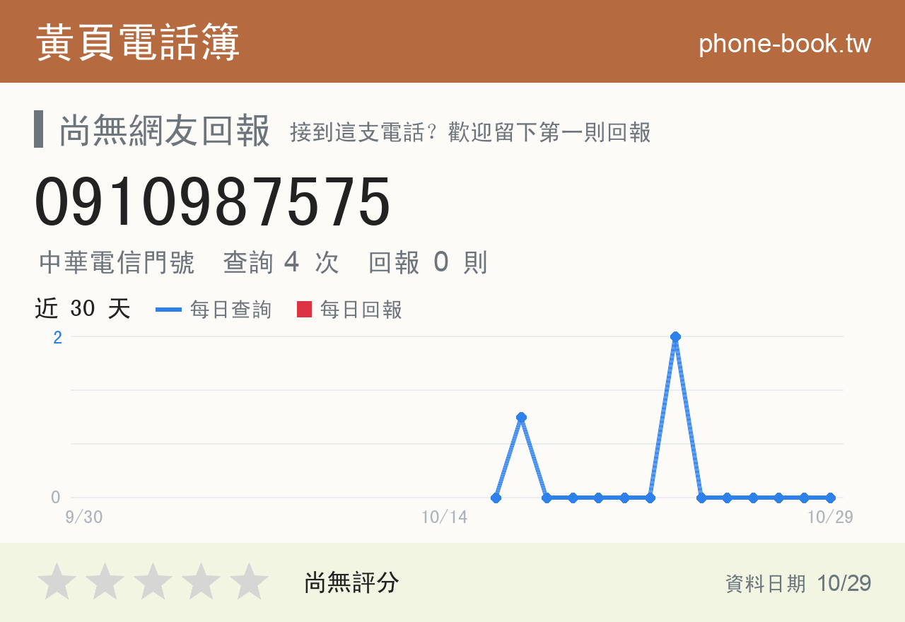 0910987575 評分卡：查詢 4 次、網友回報 0 則