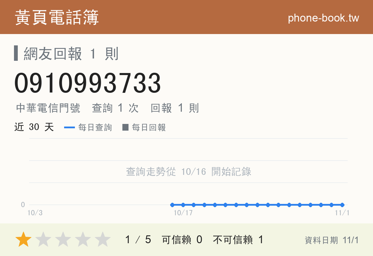 0910993733 評分卡：查詢 1 次、網友回報 1 則