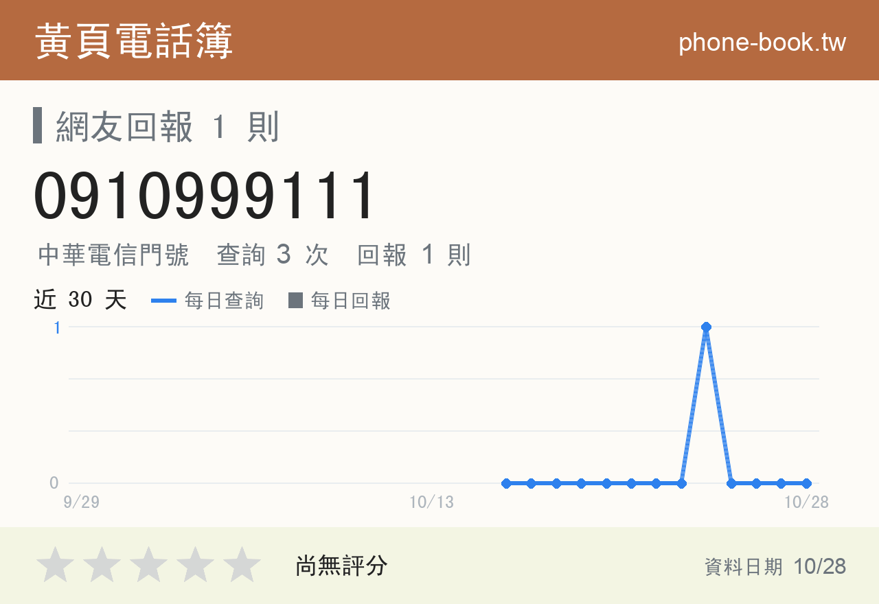 0910999111 評分卡：查詢 3 次、網友回報 1 則