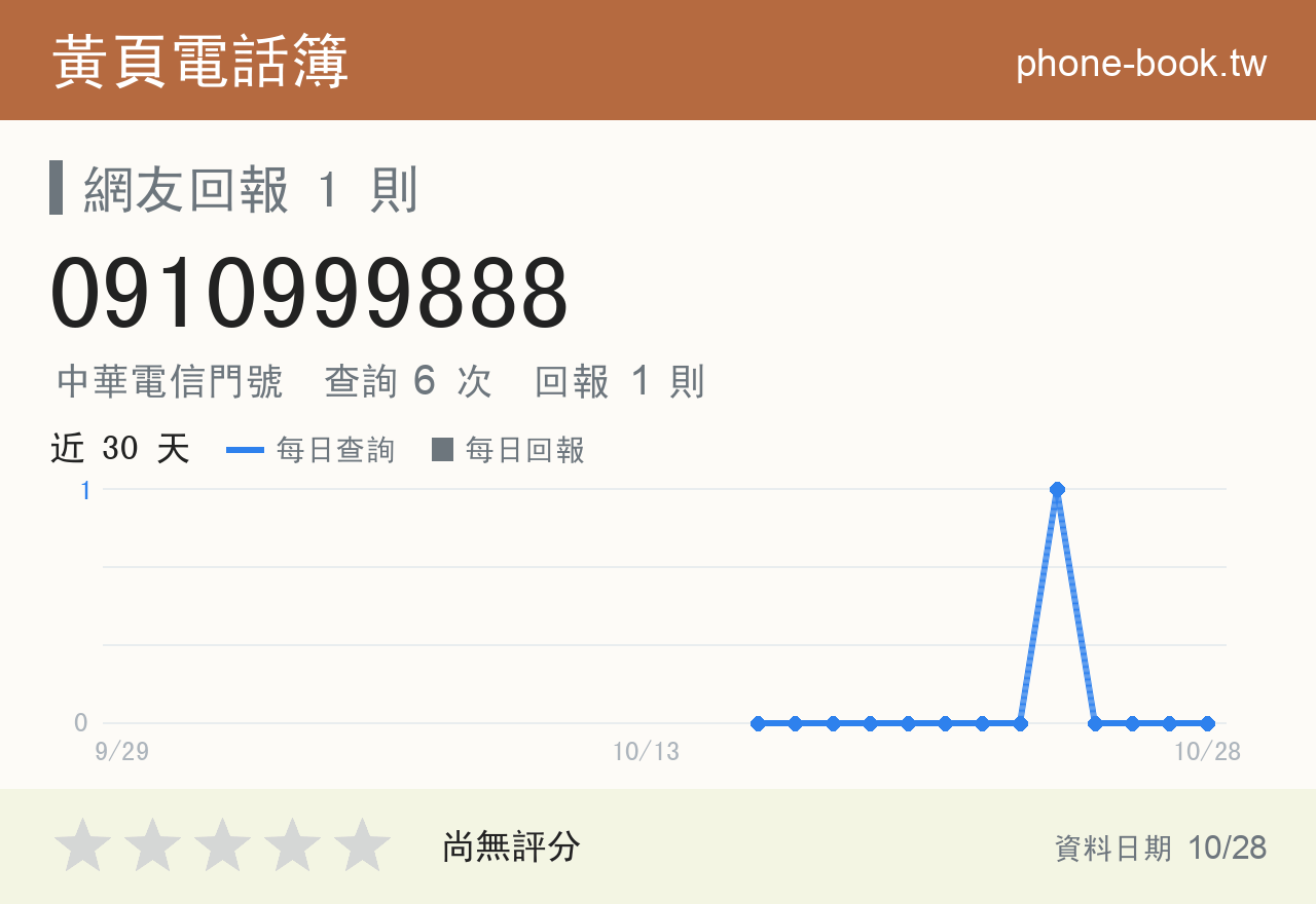 0910999888 評分卡：查詢 6 次、網友回報 1 則