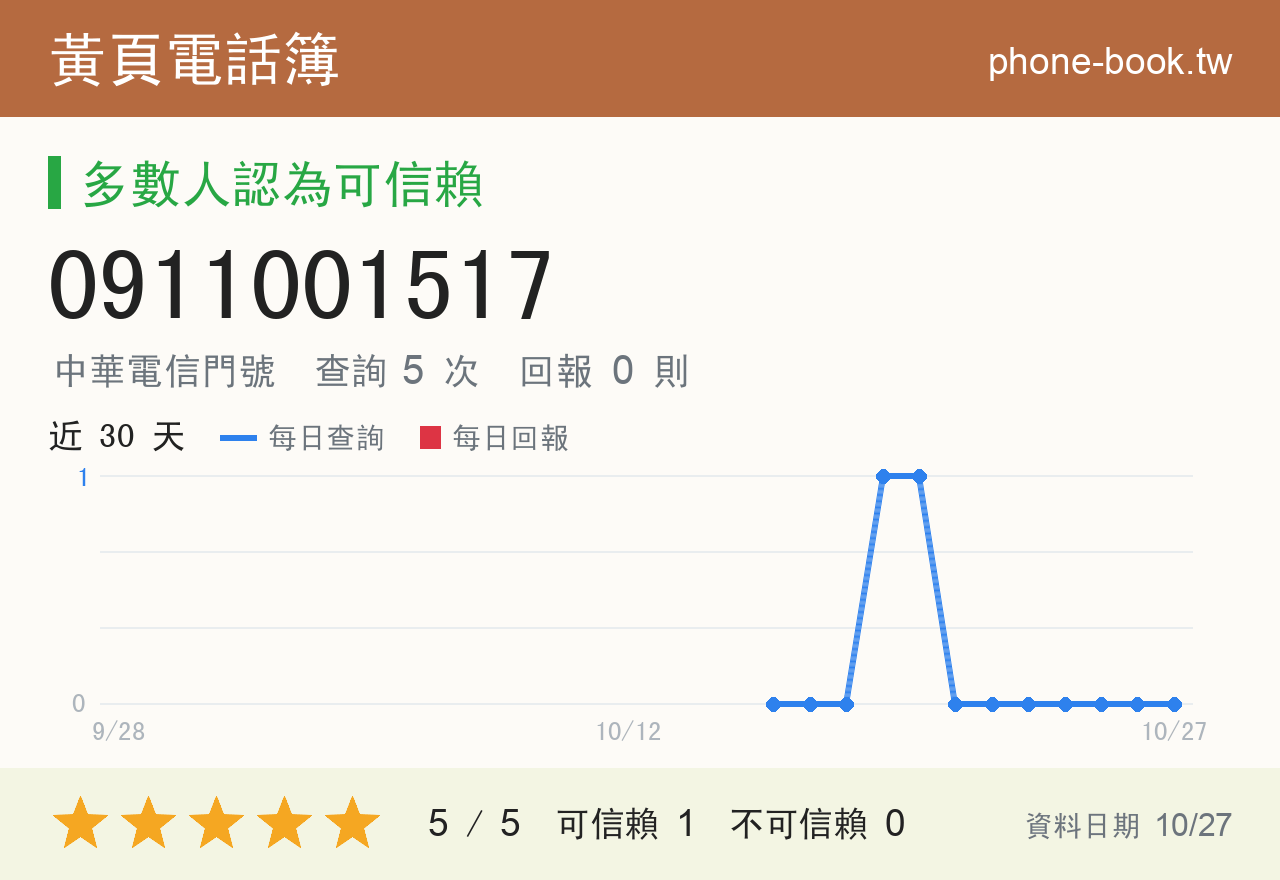 0911001517 評分卡：查詢 5 次、網友回報 0 則