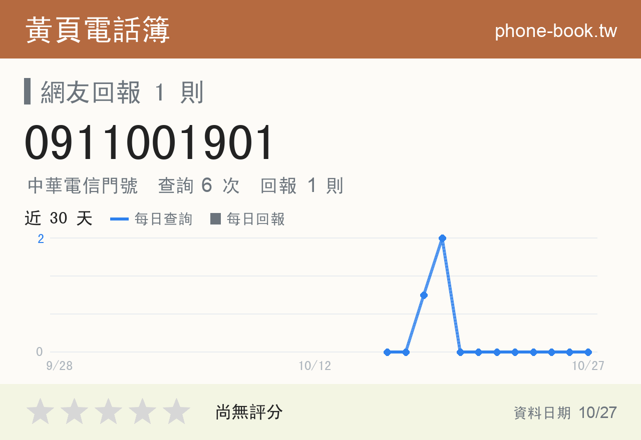 0911001901 評分卡：查詢 6 次、網友回報 1 則