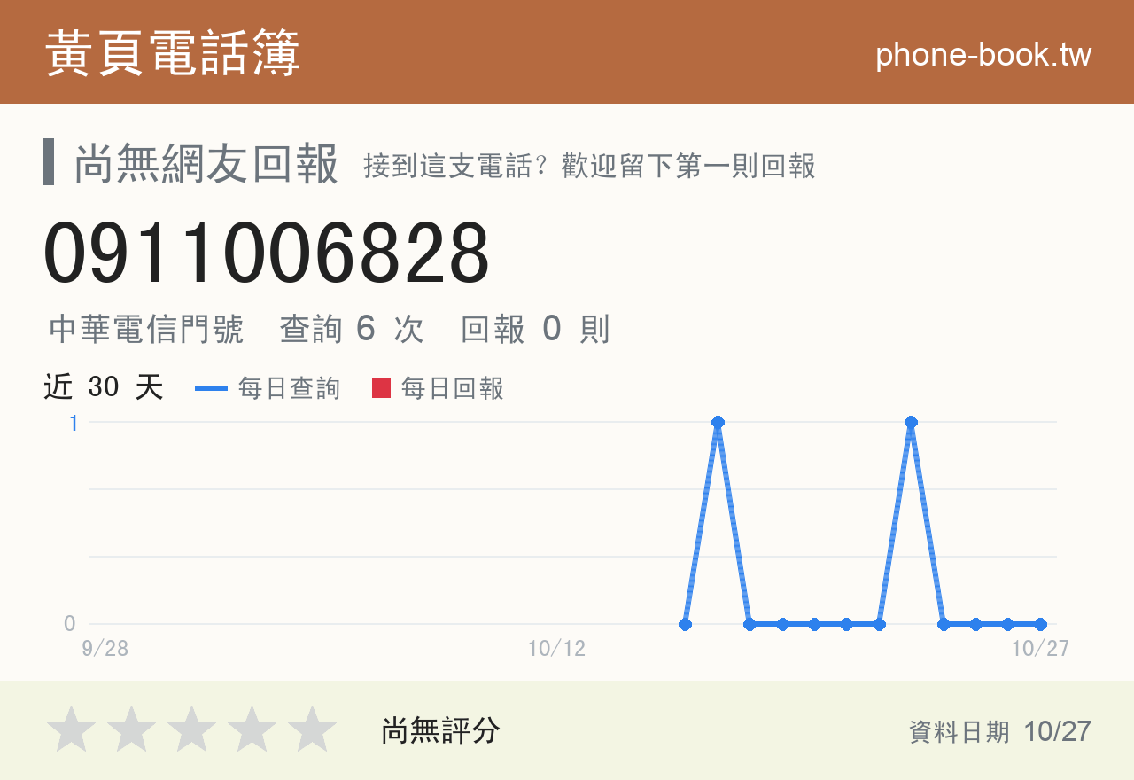 0911006828 評分卡：查詢 6 次、網友回報 0 則