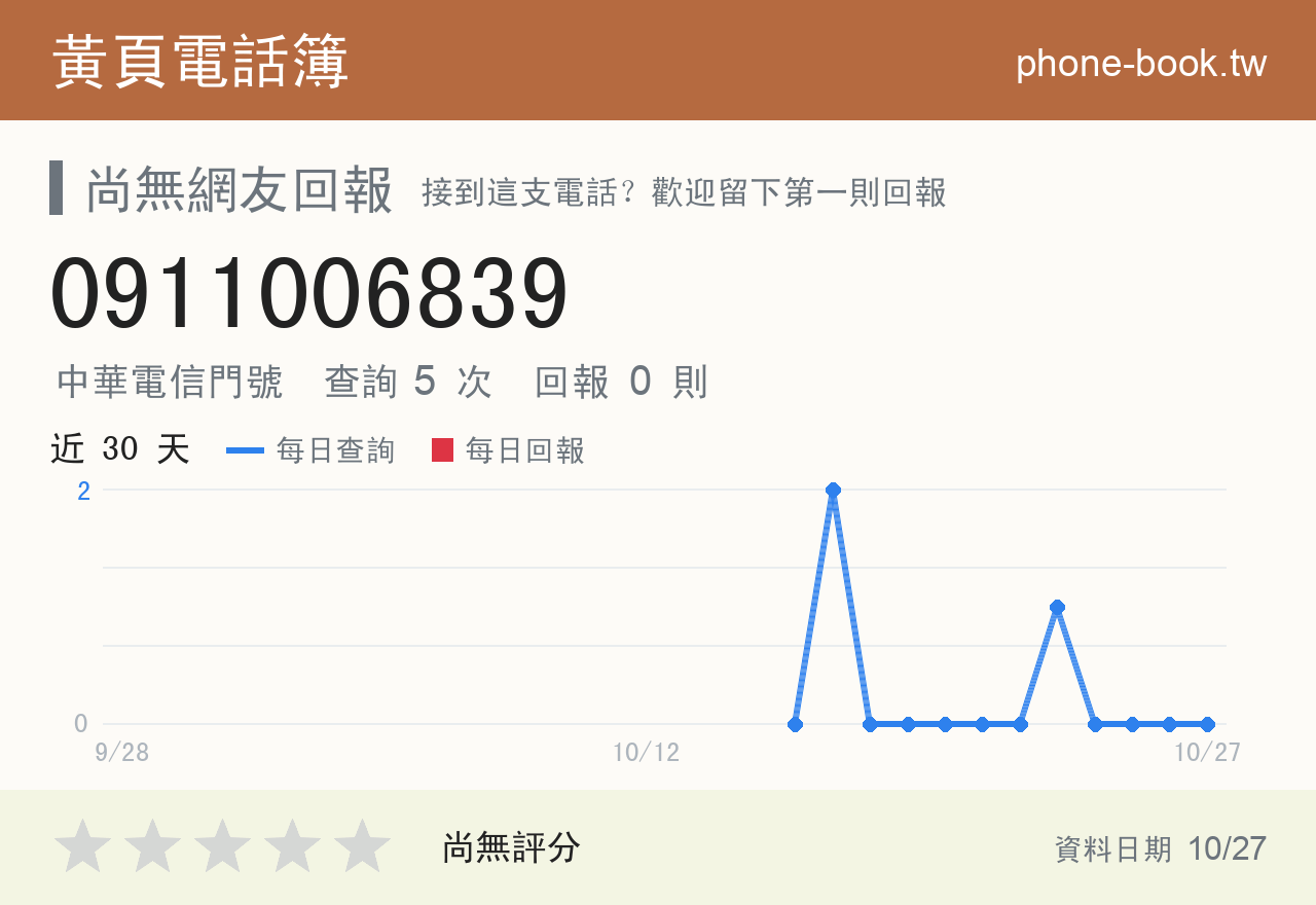 0911006839 評分卡：查詢 5 次、網友回報 0 則