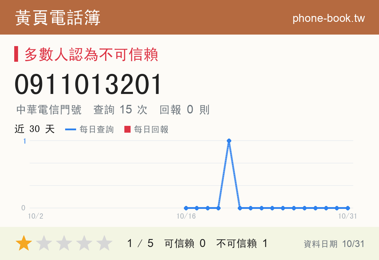 0911013201 評分卡：查詢 15 次、網友回報 0 則